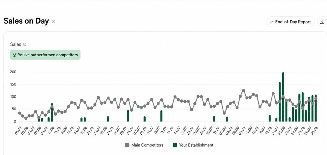 Daily orders over three months. Grey line: the local competitor average, running between roughly 40 and 125 orders a day. Dark green bars: this restaurant — absent on most days in June and July, then present every day from the third week of August, peaking at close to 200 orders.