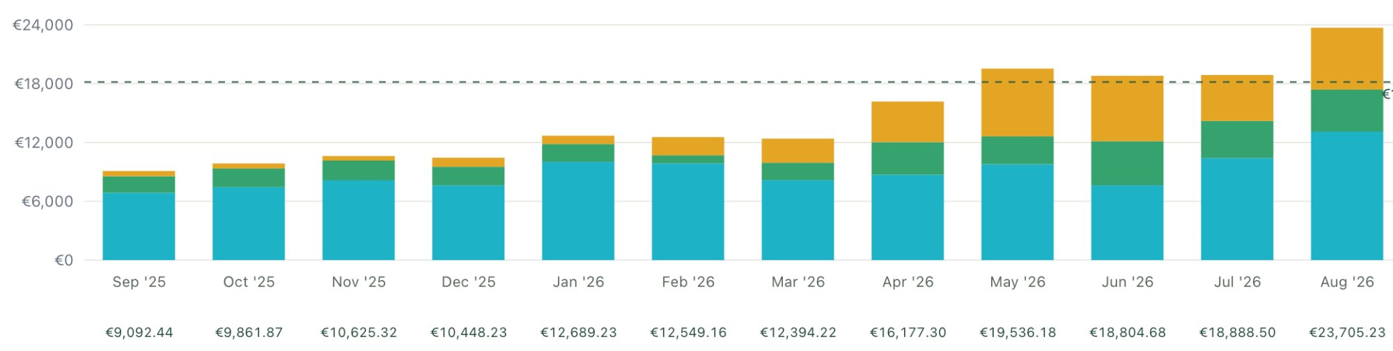 Screenshot from our analytics: a bar chart of gross revenue for each month from September 2025 to August 2026, every bar split by platform, with the figure printed under each month. The last bar, August 2026, is €23,705.23; a dashed line marks the frozen baseline just under €19,000 a month.